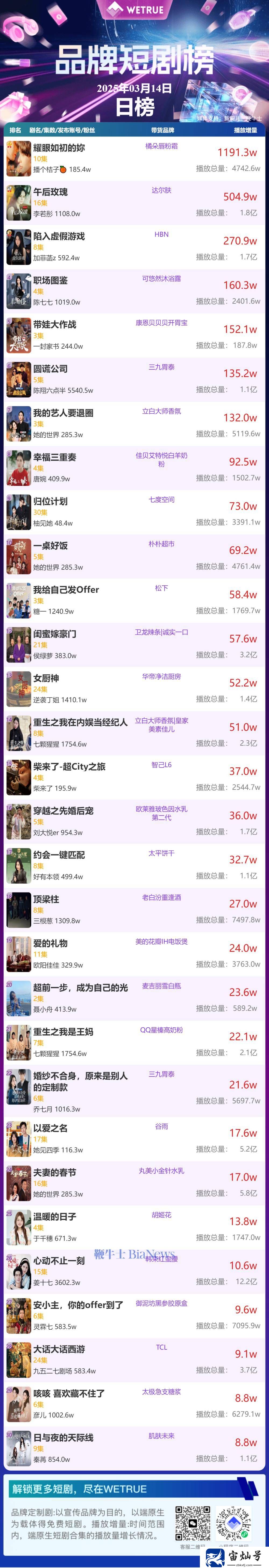 3月15日品牌短劇熱度揭曉，哪部劇登頂昨日榜單？